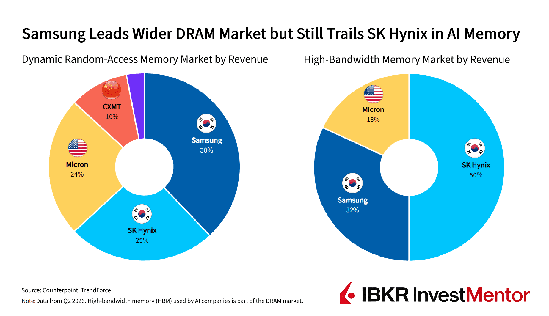 Pie charts show Samsung leads DRAM (41%) but trails SK Hynix in HBM (53%).