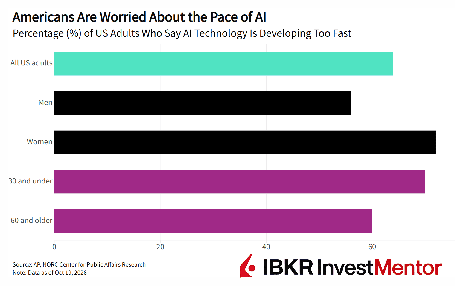 Bar chart showing US adults worried about AI's pace, broken down by gender and age.