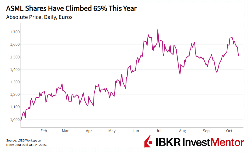 ASML share price chart illustrates a 65% gain this year, reaching over 1700 Euros.