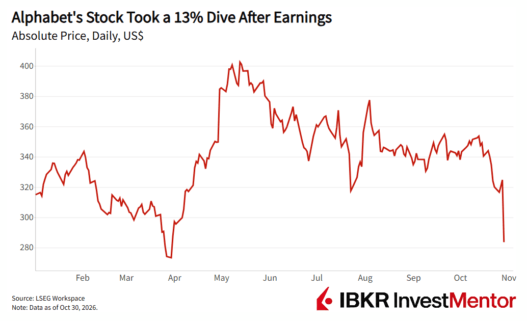 Alphabet stock price graph detailing a 13% dive following earnings report.