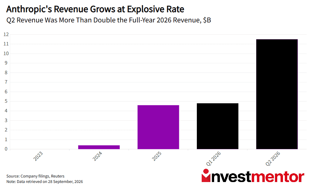 Bar chart showing Anthropic's explosive revenue growth from 2023 to Q2 2026.