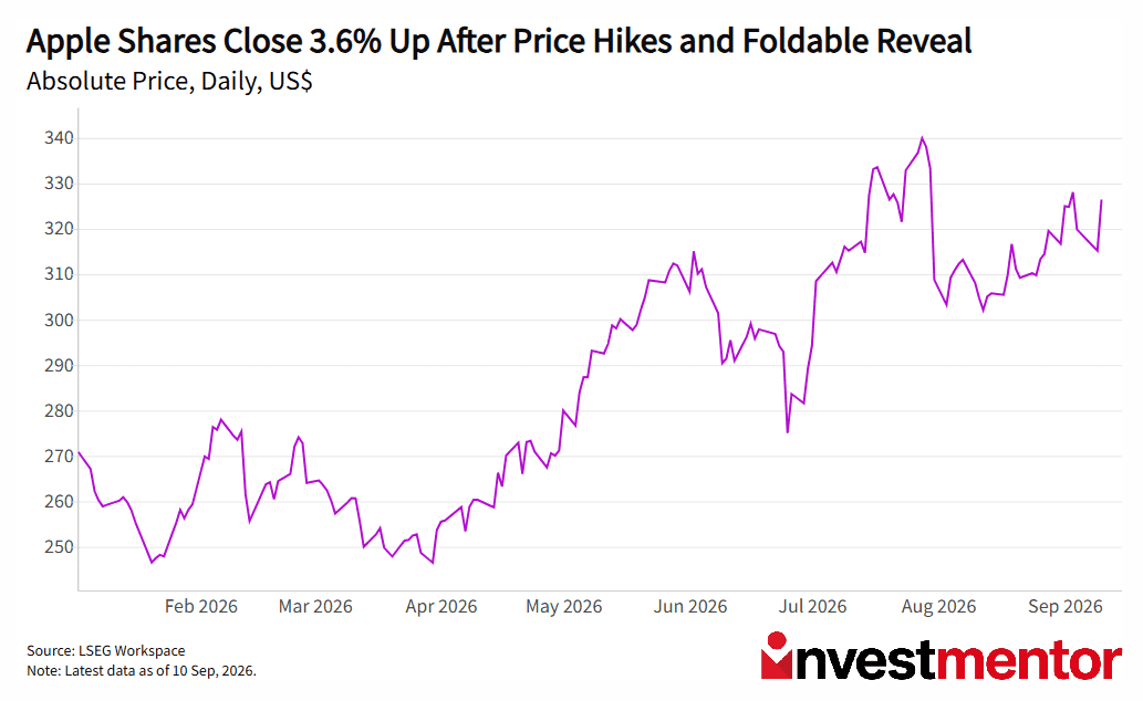 Apple shares daily absolute price trend, rising significantly from February to September 2026.