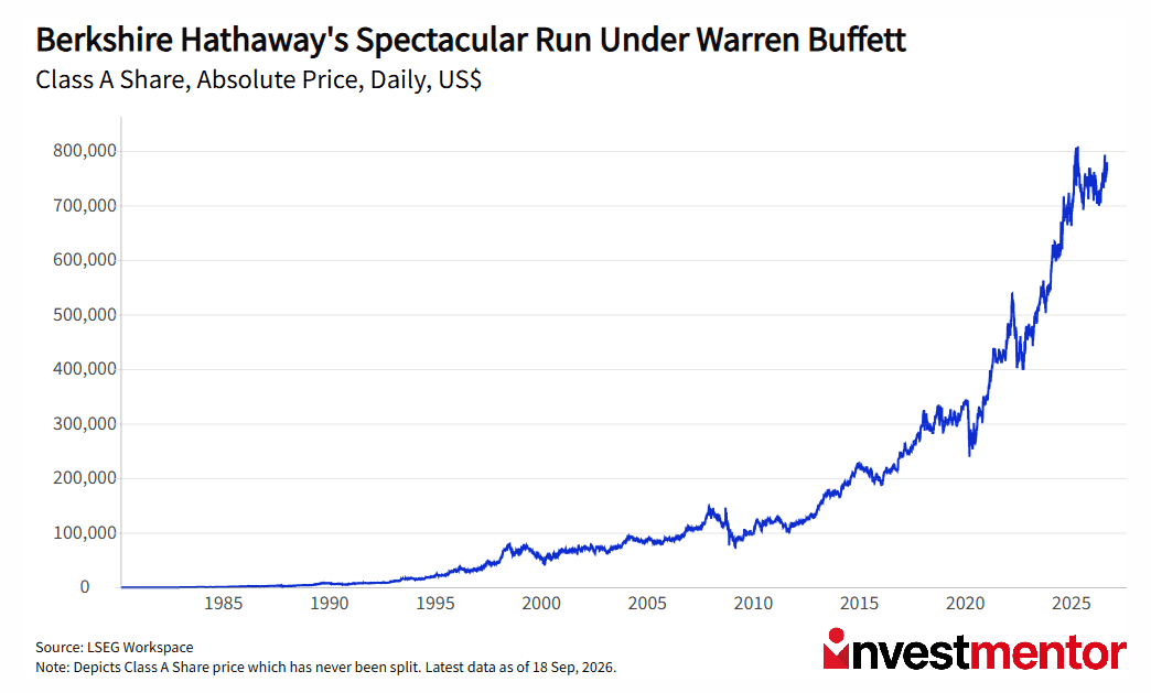 Line graph showing Berkshire Hathaway Class A share price's dramatic growth under Warren Buffett.