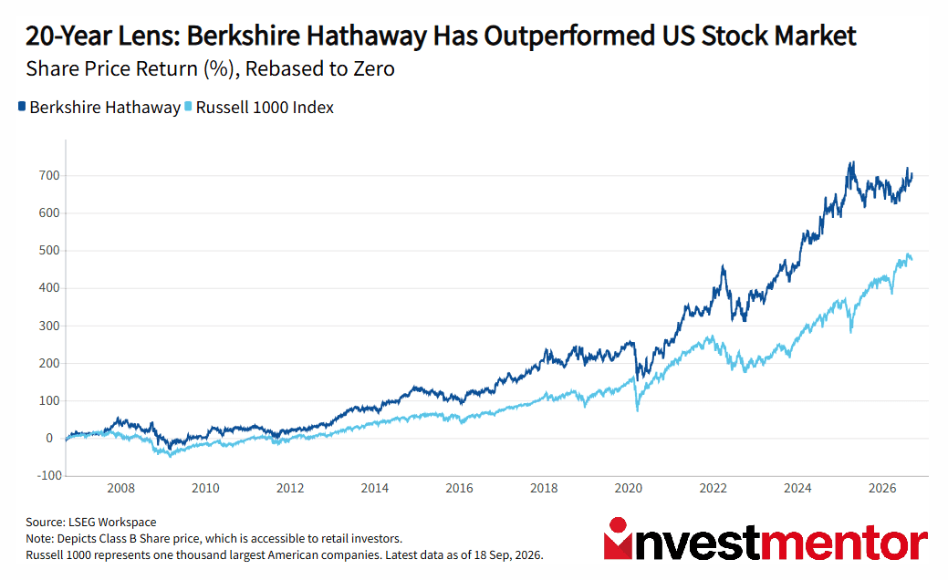 Line graph shows Berkshire Hathaway's 20-year share price return outperformed the US stock market.