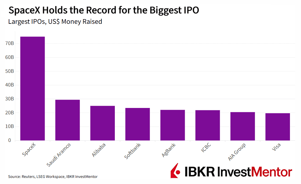 Bar chart shows SpaceX's record-breaking IPO by US$ money raised compared to other companies.