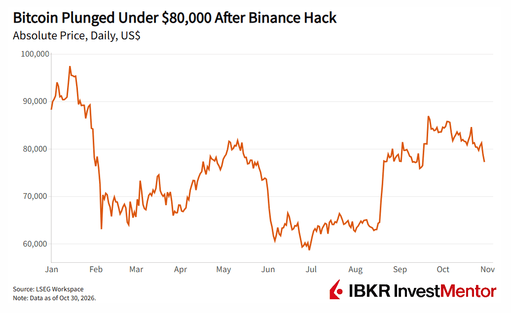 Bitcoin absolute price chart showing a plunge below $80,000 following a Binance hack.