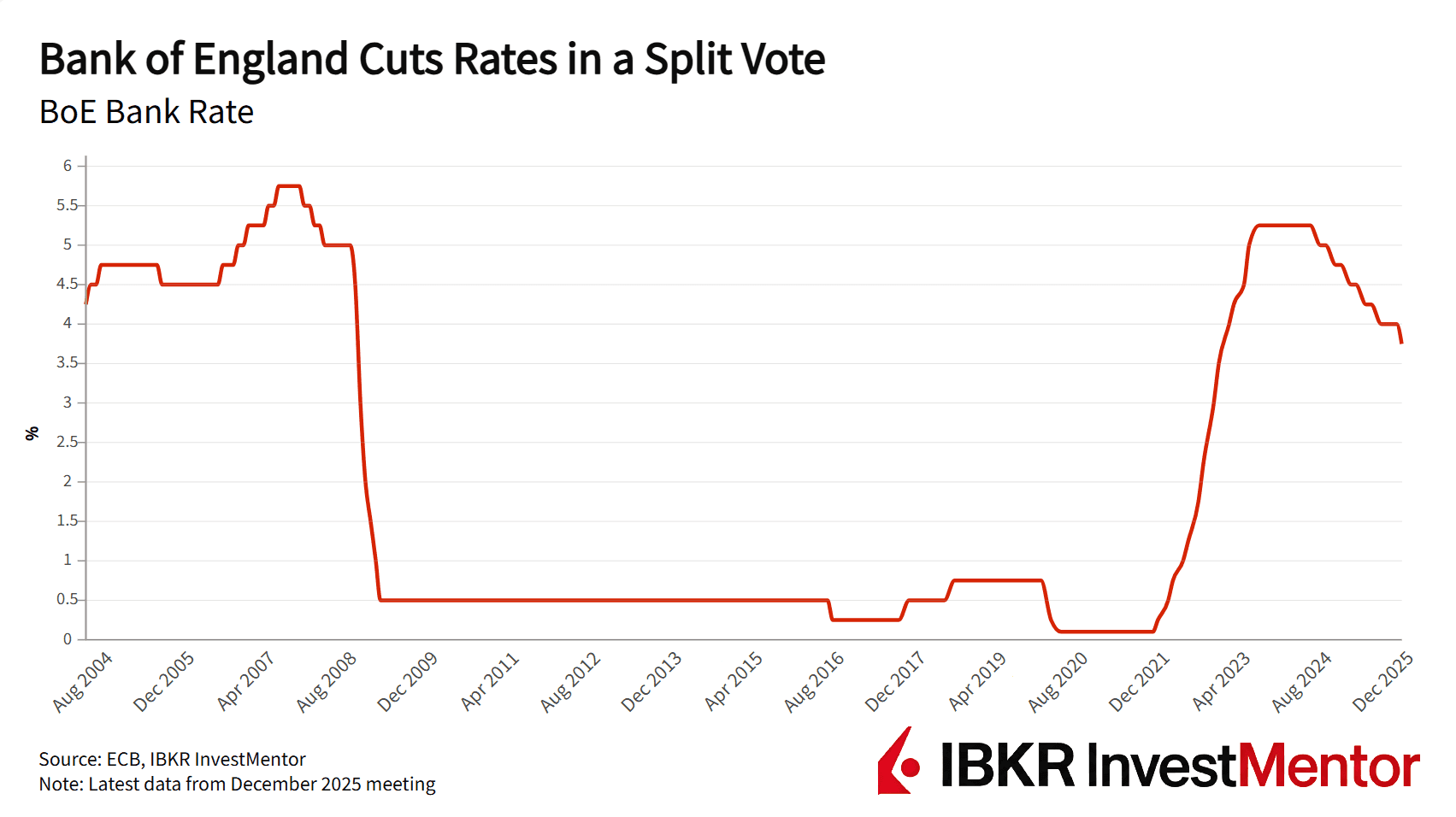 Observação das Taxas