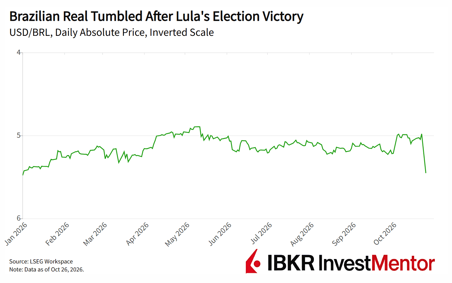 Line graph showing the Brazilian Real tumbling against the USD after Lula's election victory.