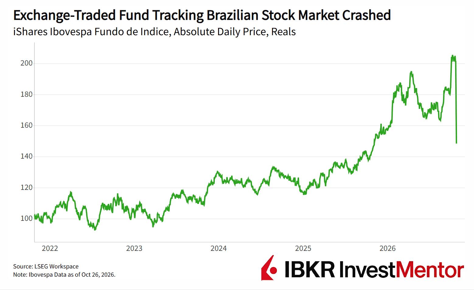 Line graph shows Brazilian ETF price rising from 2022, then sharply crashing in late 2026.
