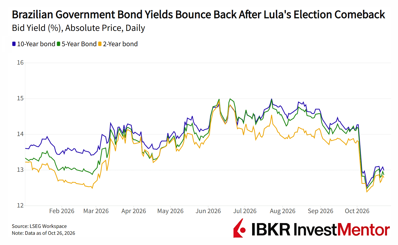 Brazilian 3, 5, and 10-year government bond yields showing a post-election comeback.