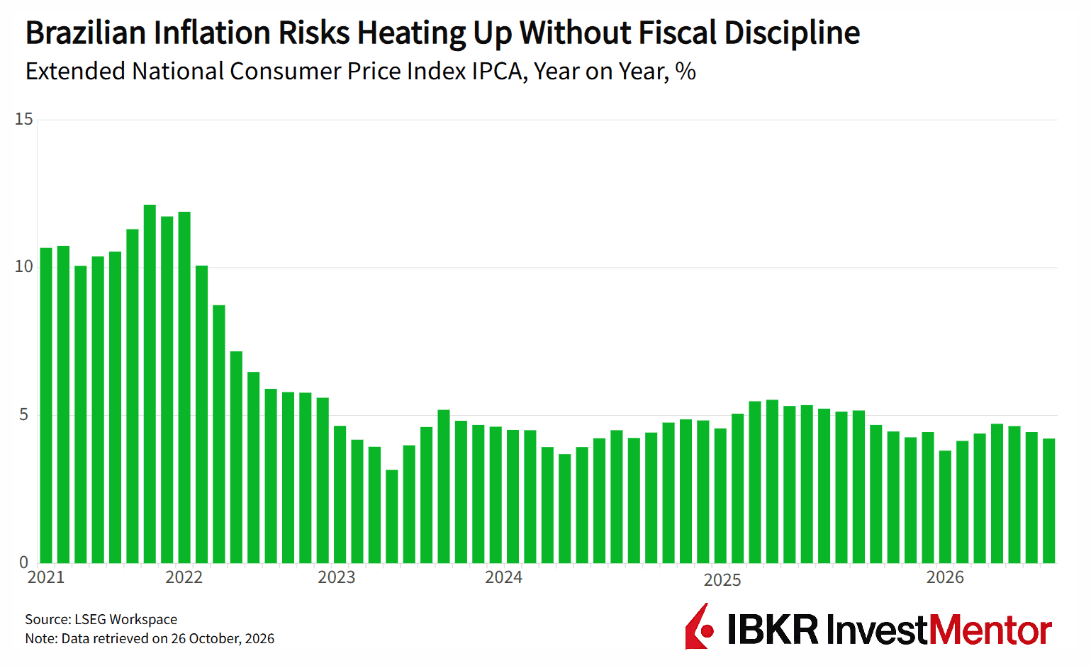Bar chart of Brazil's consumer price index (IPCA), highlighting inflation risks 2021-2026.