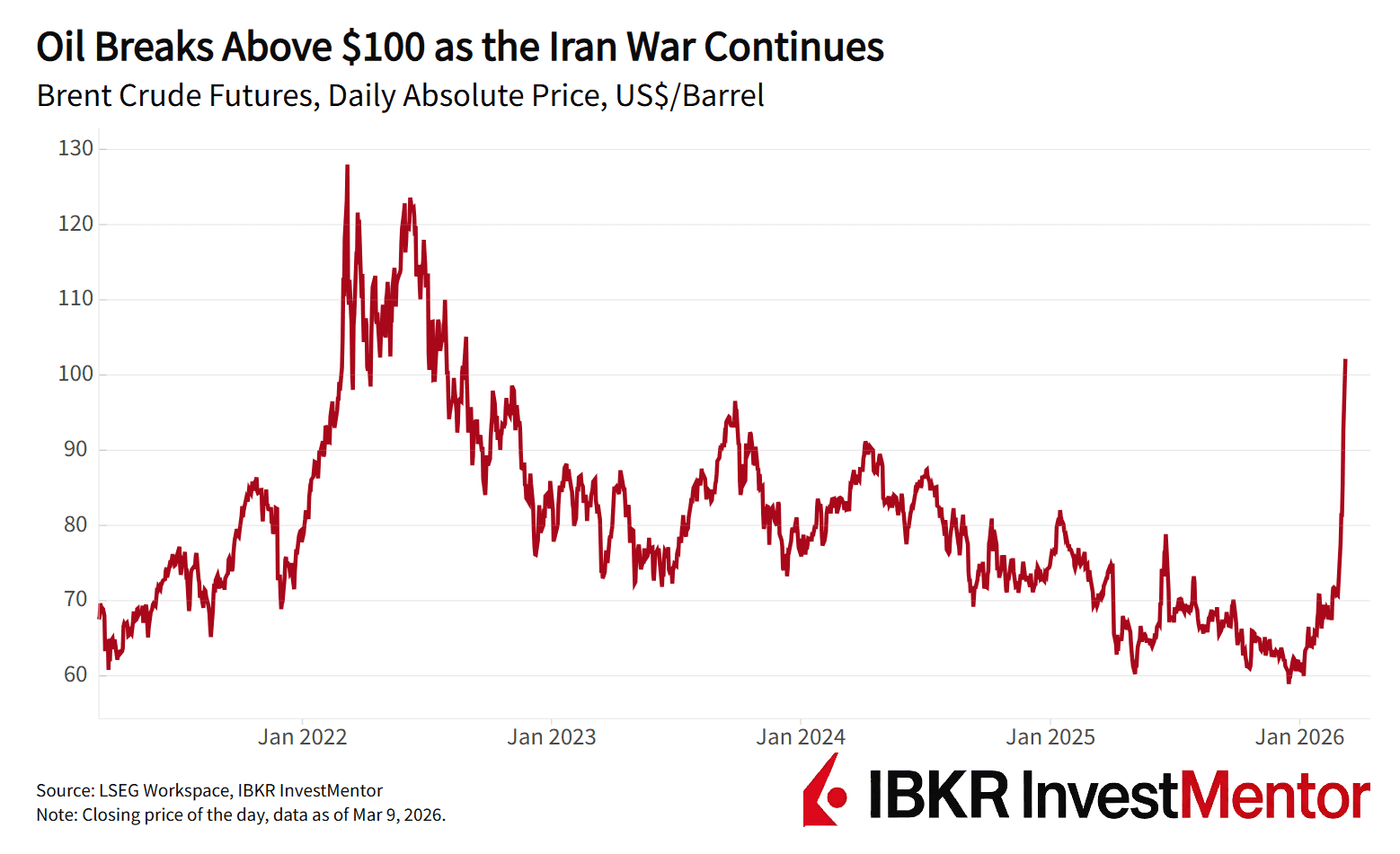 Oil Above $100
