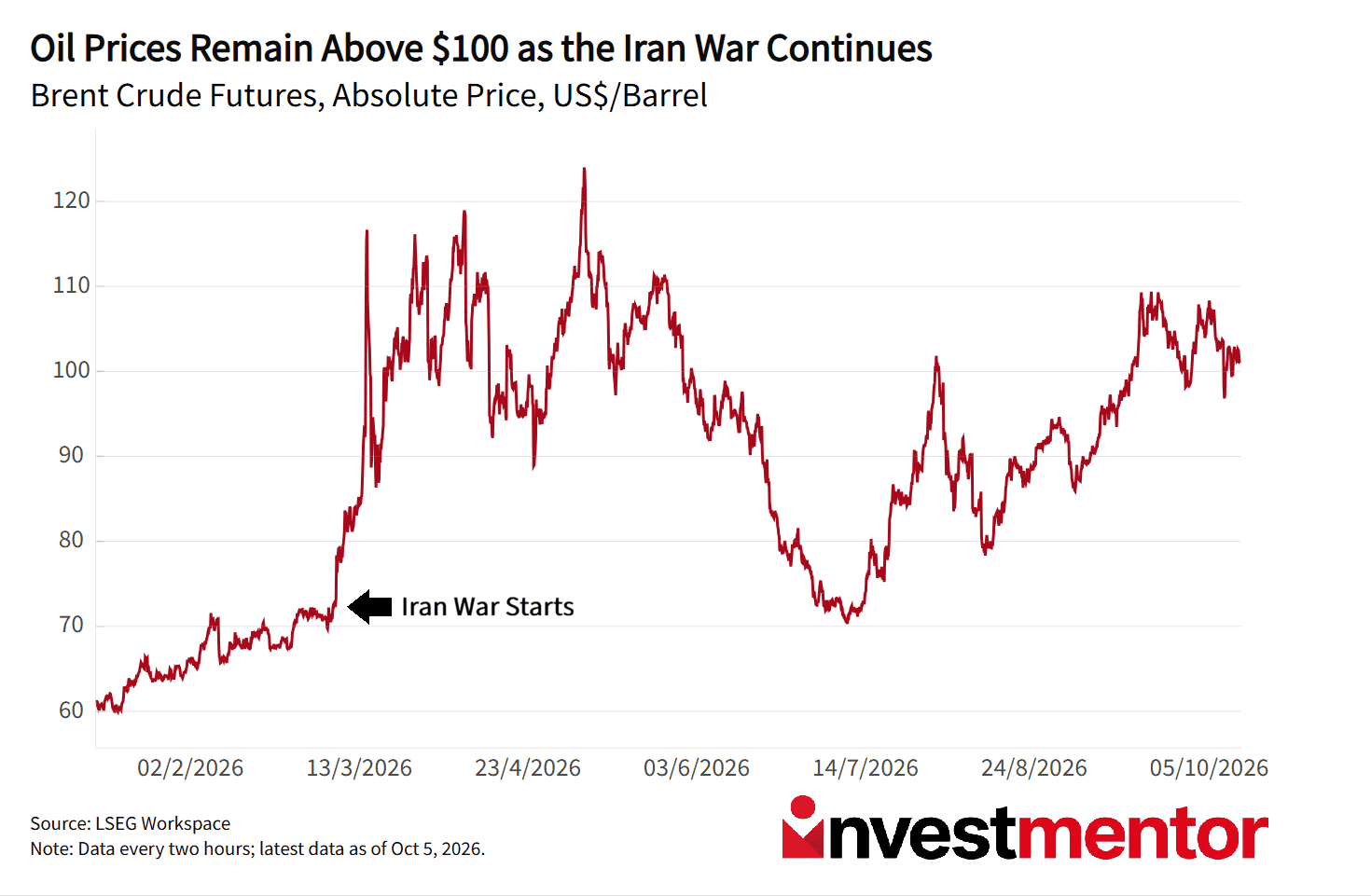 Line graph showing Brent Crude futures prices remaining above $100 after the Iran War started.