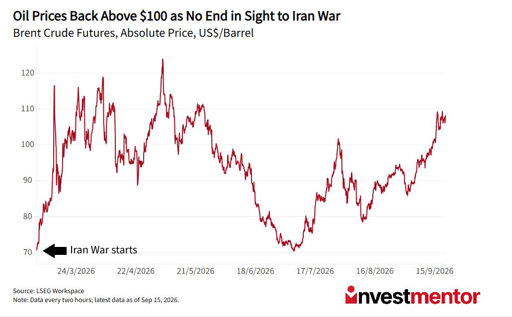 Line graph illustrates Brent Crude oil prices surging above $100 due to the Iran War.