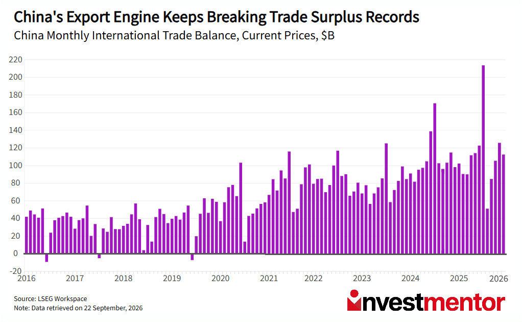 Bar chart showing China's monthly international trade balance, with records broken over time.