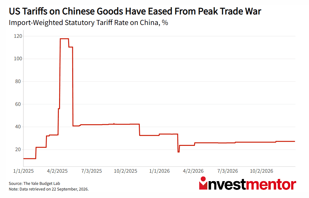 Line graph showing US tariffs on Chinese goods peaked in mid-2025 then eased.