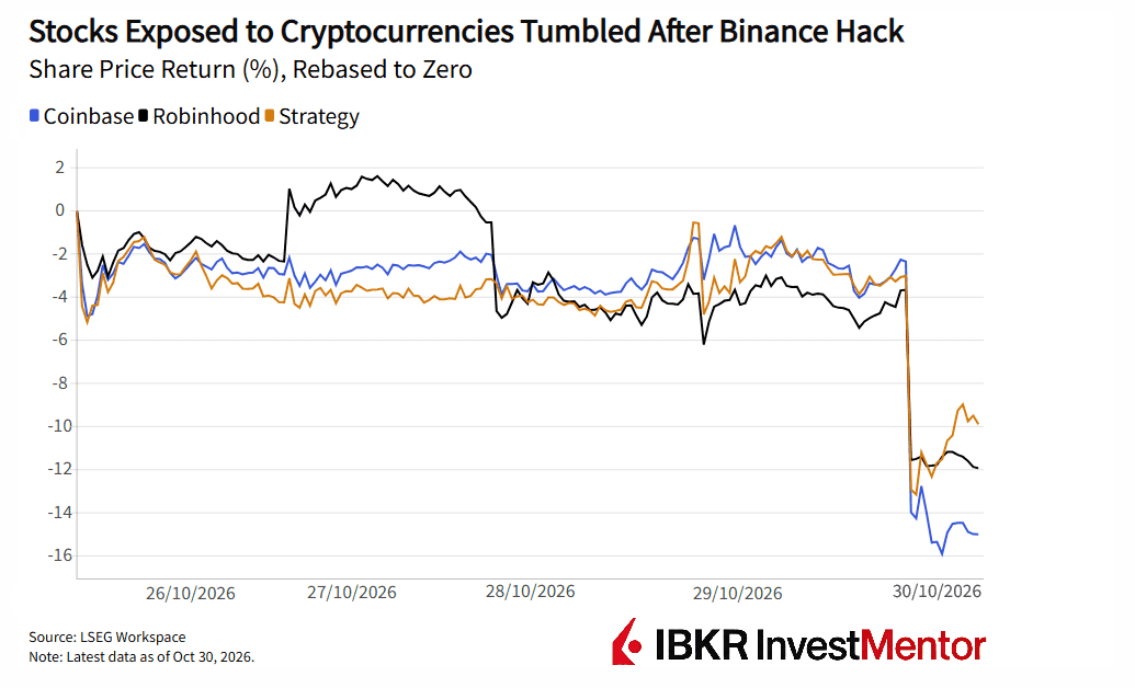 Line graph shows stock returns for Coinbase, Robinhood, and Strategy plummeting after Binance hack.