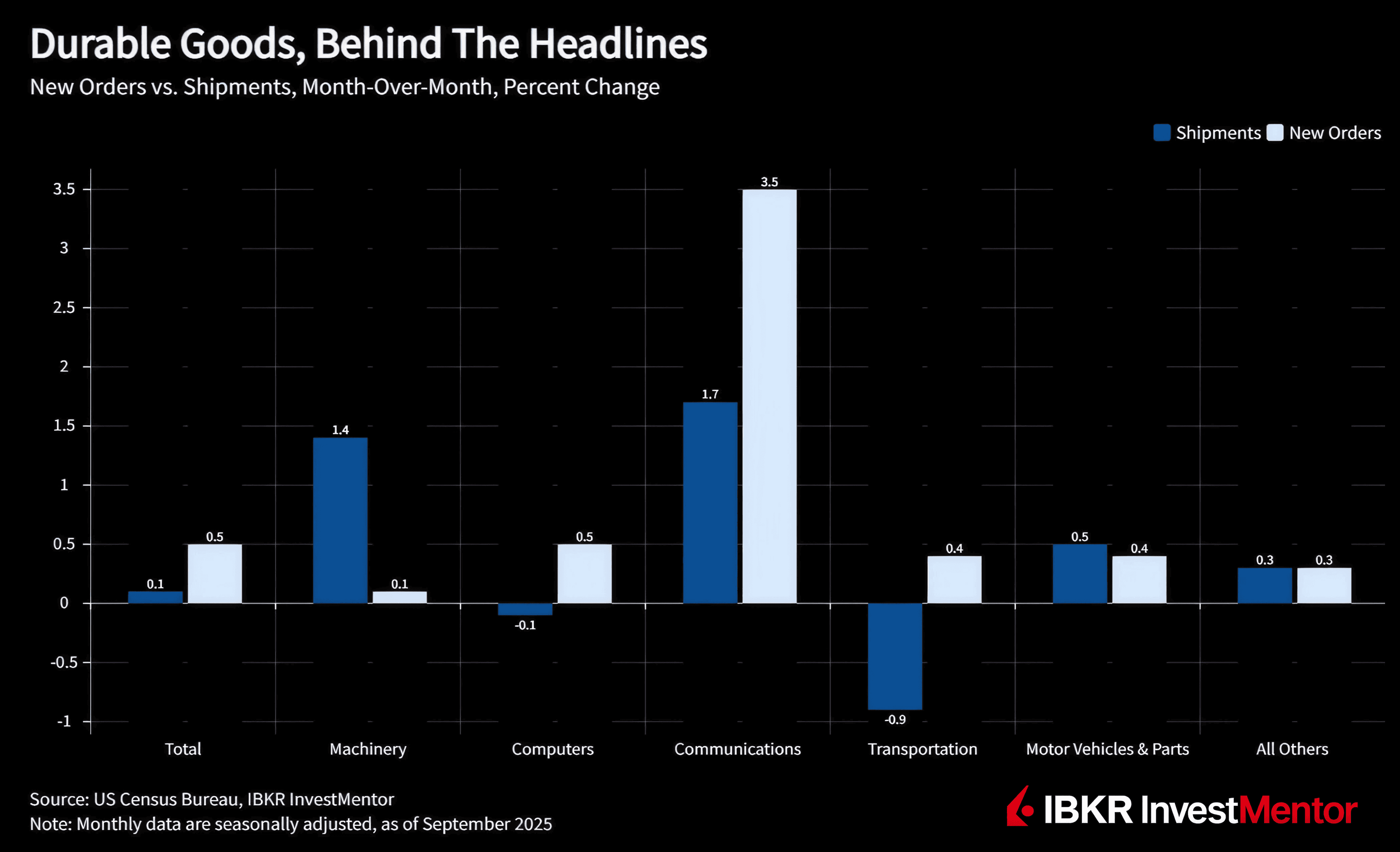 Bienes Duraderos de EE.UU.