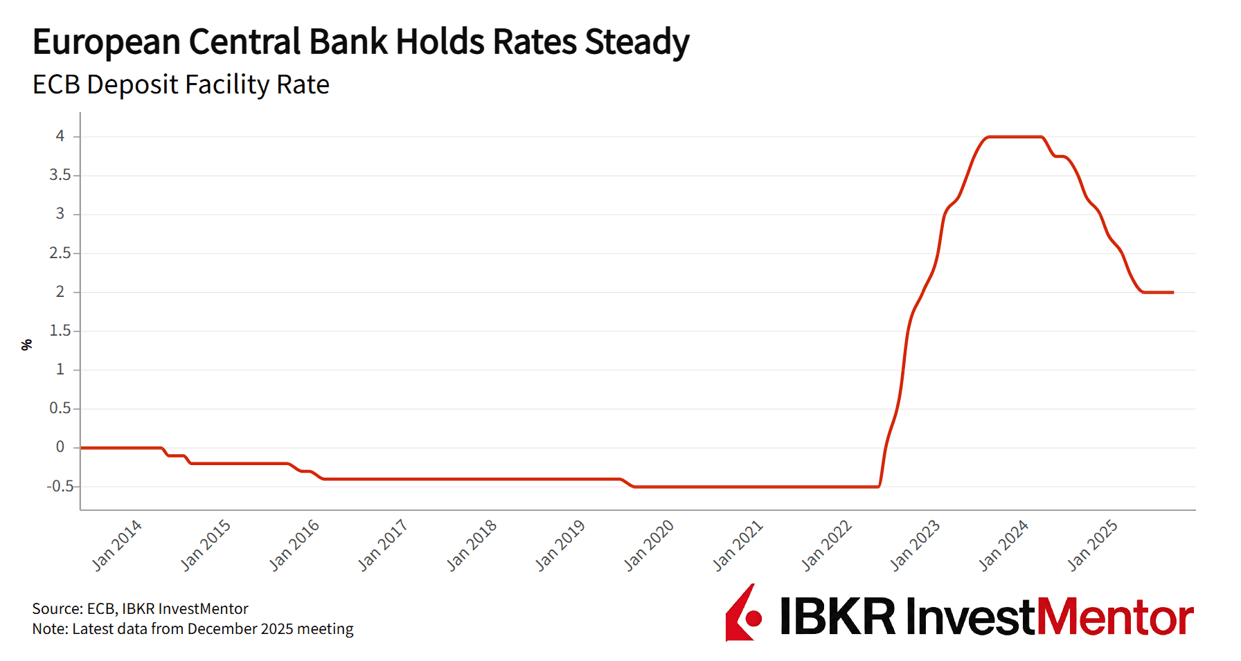 Observação das Taxas