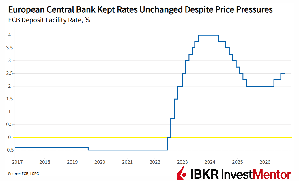 Line graph shows ECB Deposit Facility Rate from 2017 to 2026, with a sharp spike.