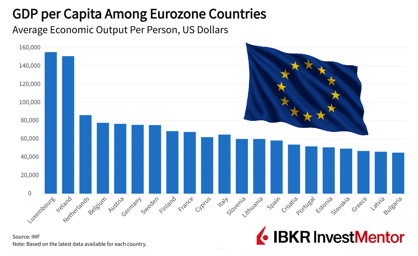 Bar chart of Eurozone GDP per capita, showing Luxembourg highest and Bulgaria lowest.