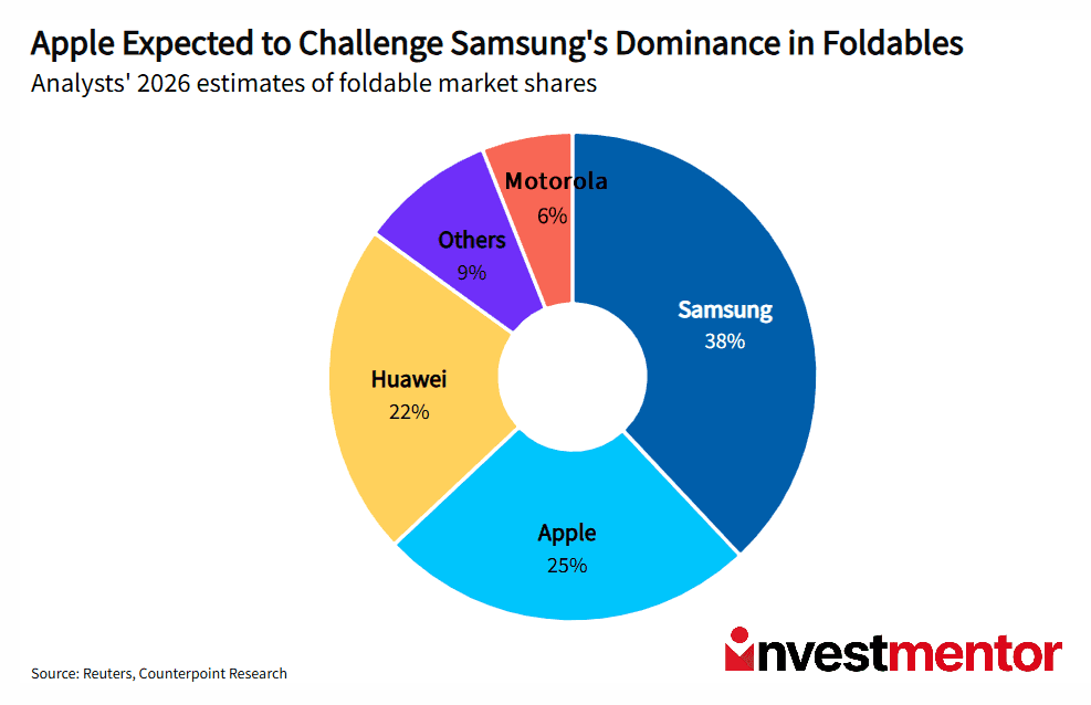 Donut chart showing 2026 foldable phone market share estimates: Samsung 38%, Apple 25%, Huawei 22%.
