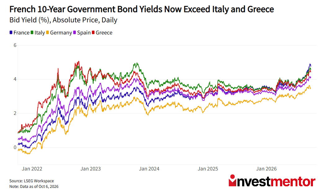 Line graph showing French 10-year bond yields exceeding Italy and Greece in late 2025.