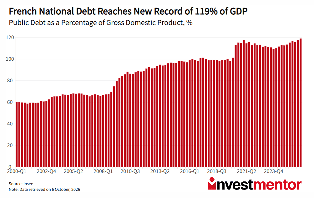 Bar chart shows French national debt reaching 119% of GDP, a new record, from 2000 to 2023.