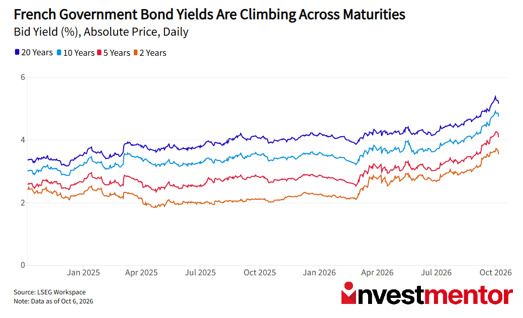 Line graph illustrates French government bond yields climbing across all maturities from 2025 to 2026.