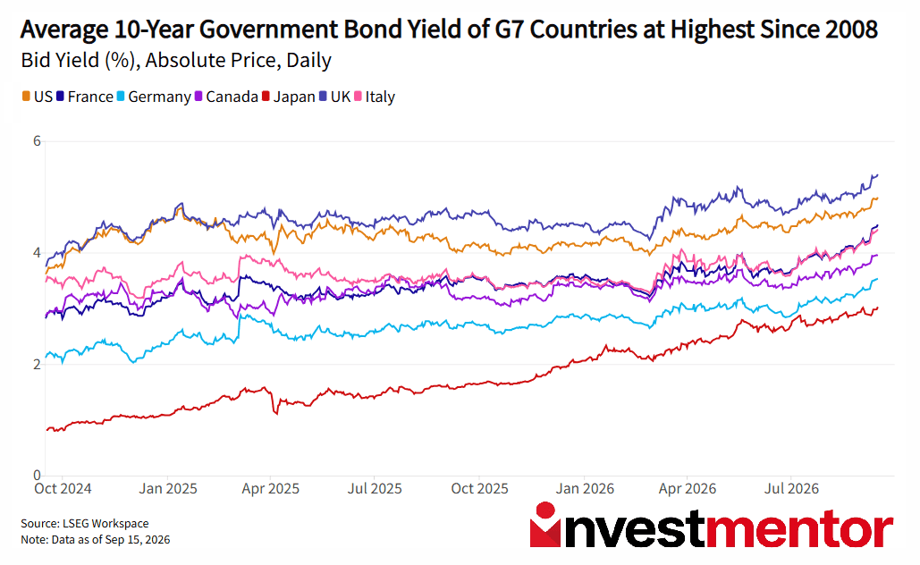 Line graph displays G7 countries' 10-year government bond yields, highest since 2008.