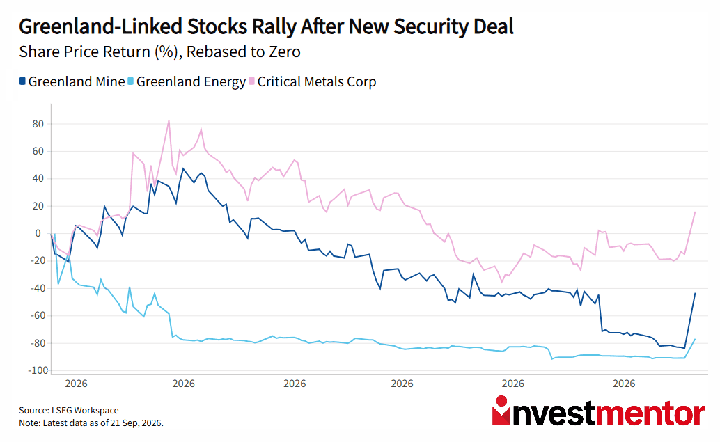 Greenland-linked stocks chart shows rally for Greenland Energy after a security deal.