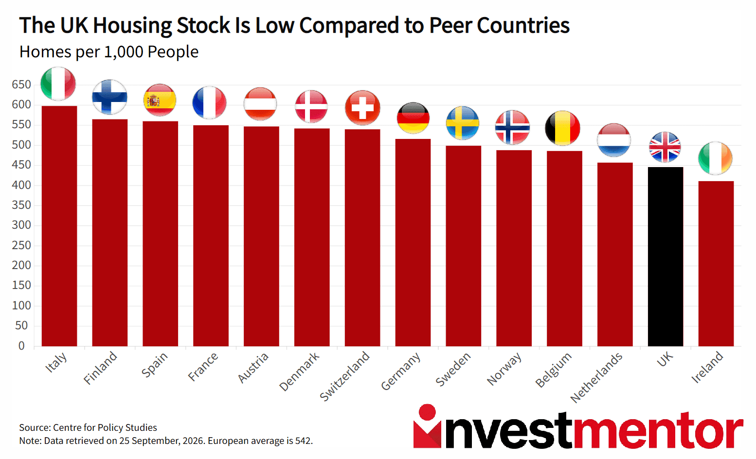 Bar chart shows UK housing stock significantly lower than other European countries.