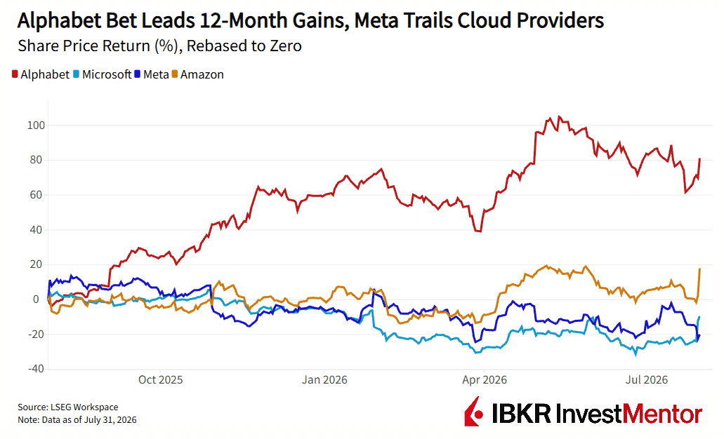 Big Tech Wrap-up