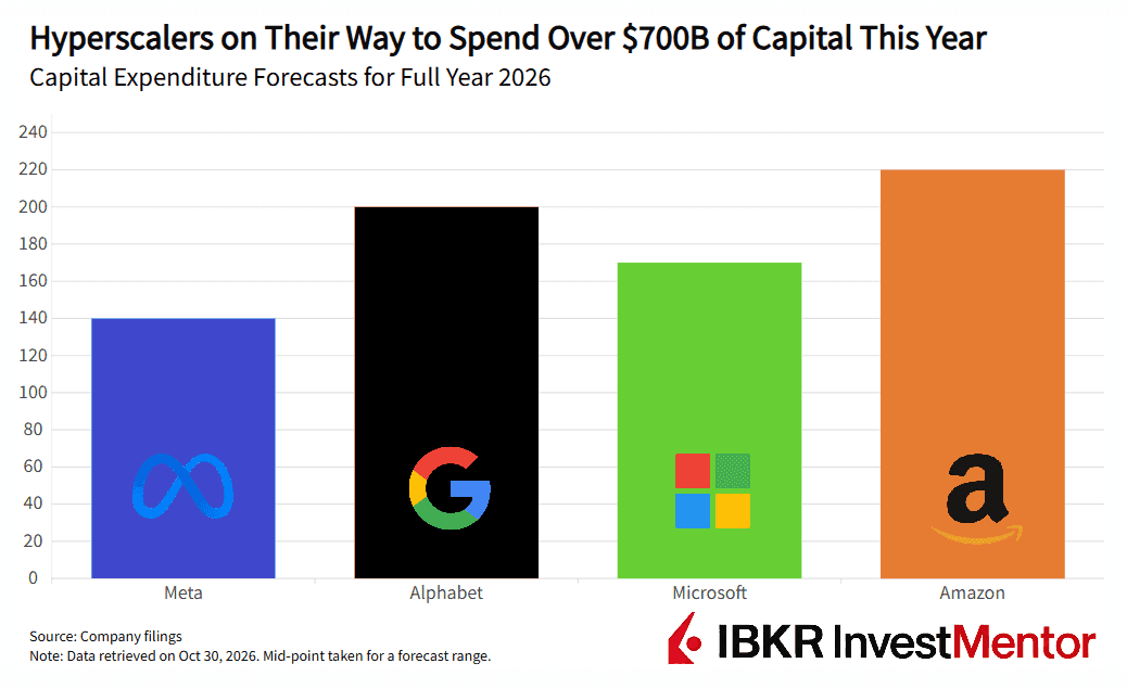 Bar chart showing hyperscalers' capital expenditure forecasts for 2026, with Amazon leading.