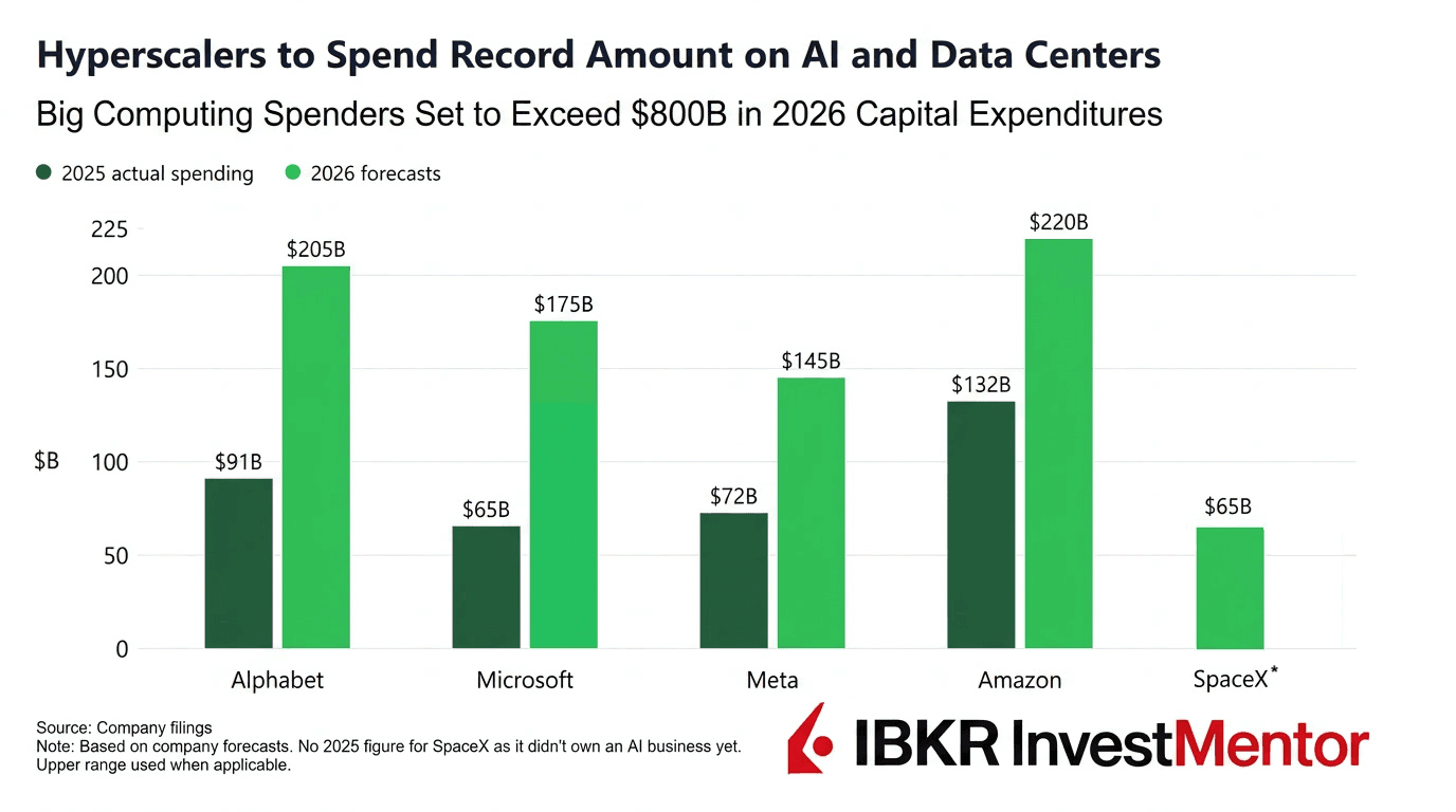 Bar chart shows hyperscaler spending on AI and data centers, comparing 2023 vs 2026 forecasts.