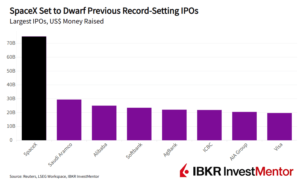 World-Record IPO