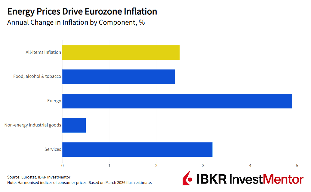 Euro Inflation