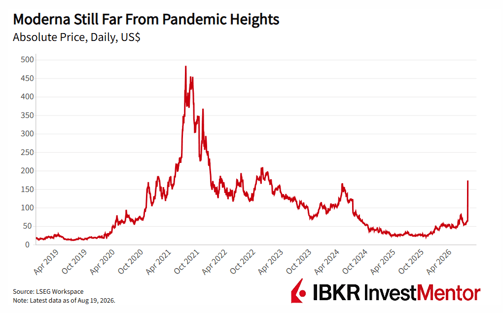 Moderna stock price line chart showing pandemic peak and current levels far below.