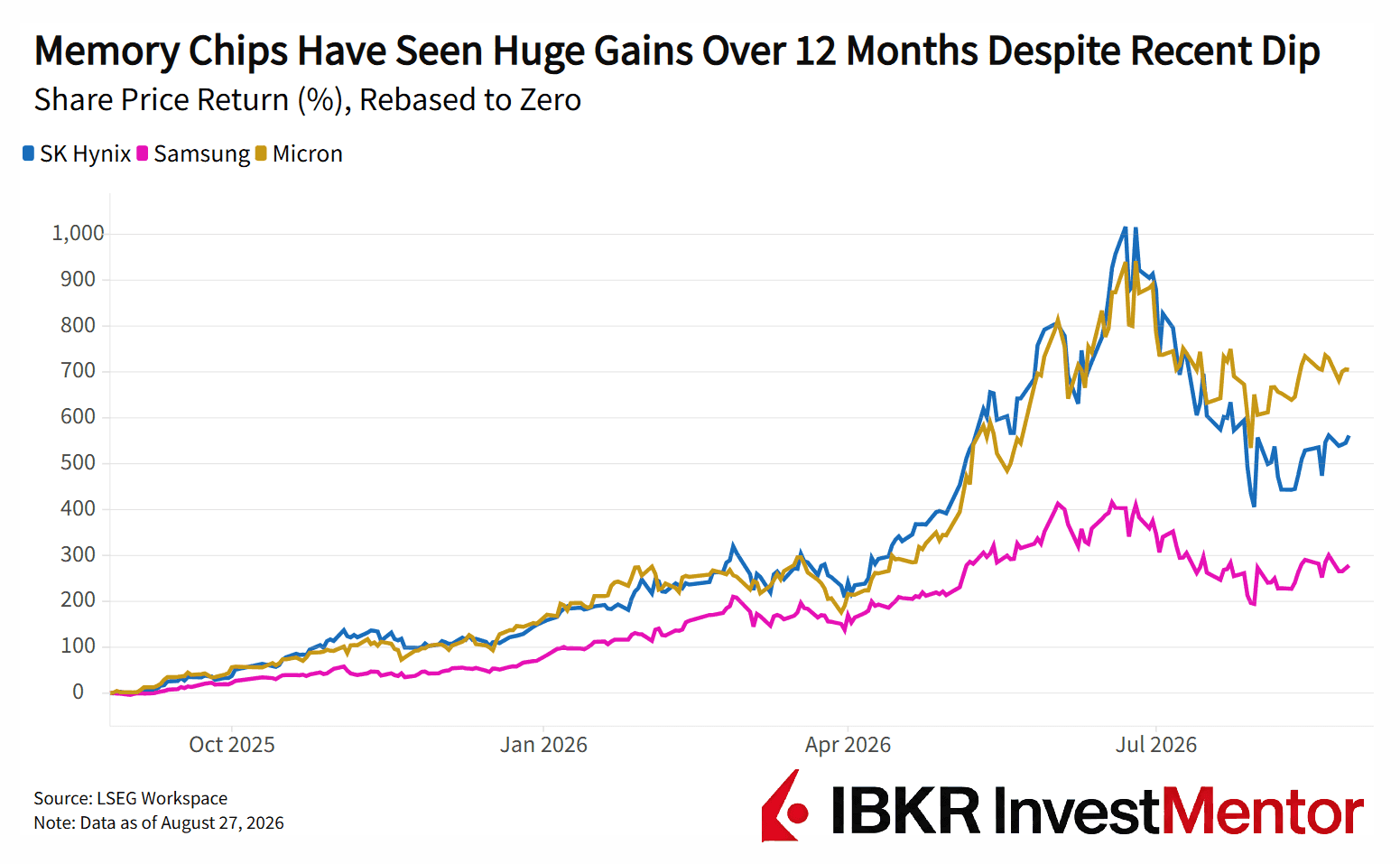 Line graph showing memory chip companies' stock returns with substantial gains and a recent dip.