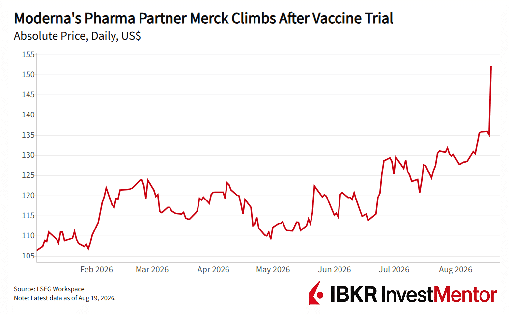 Line graph showing Merck's daily stock price climbing significantly after a vaccine trial.