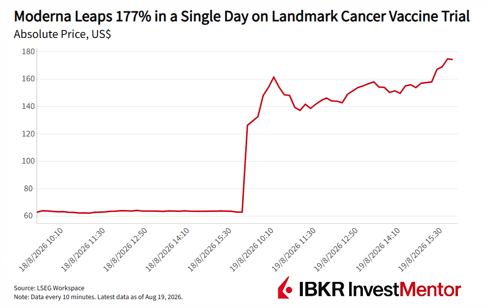Moderna stock price graph indicating a 177% surge after a cancer vaccine trial.