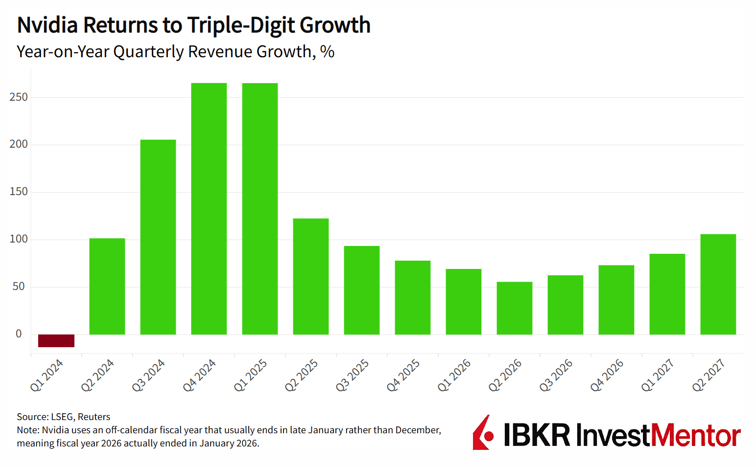 Bar chart showing Nvidia's year-on-year quarterly revenue growth, highlighting triple-digit spikes in late 2024.