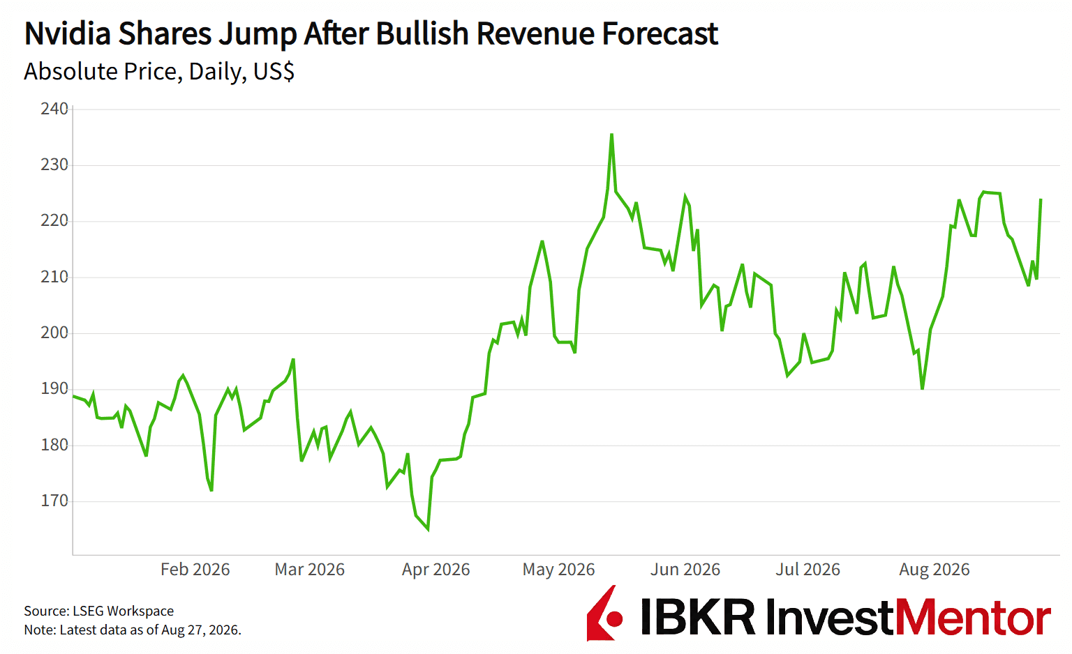 Line graph showing Nvidia shares rising from February to August 2026 after a bullish forecast.