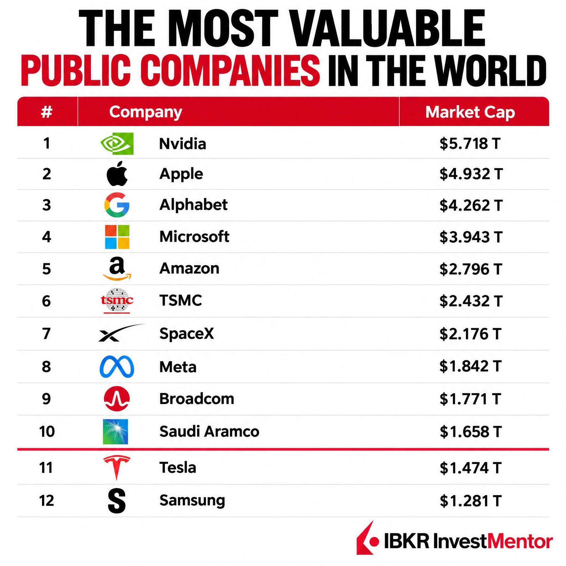 List of the world's most valuable public companies including Nvidia, Apple, Alphabet, and Microsoft.