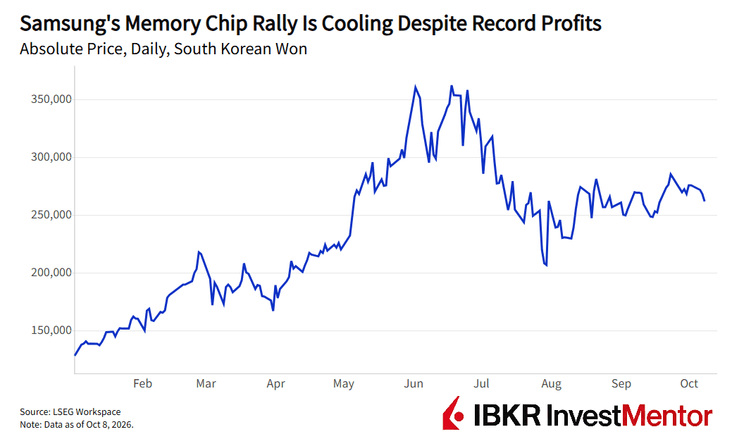 Graph shows Samsung memory chip prices peaked in June then cooled.