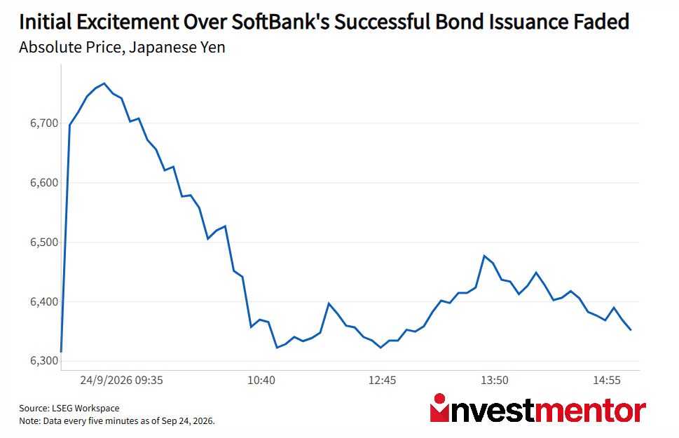 Line graph showing SoftBank bond price in Japanese Yen declining after initial excitement.