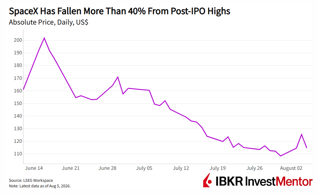 SpaceX stock price graph shows a 40% decline from post-IPO highs, June to August.