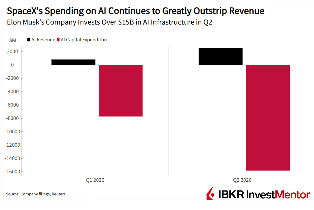 Bar chart shows SpaceX AI capital expenditure greatly exceeding revenue in Q1 and Q2 2024.
