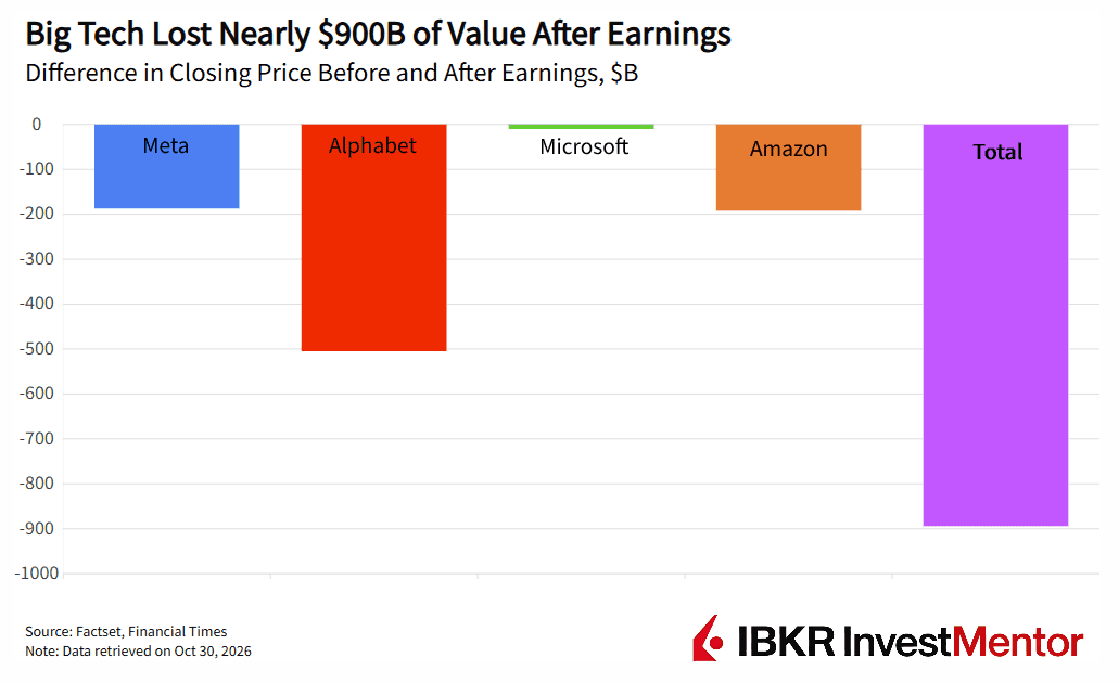 A bar chart shows big tech companies lost nearly $900B in value after earnings.