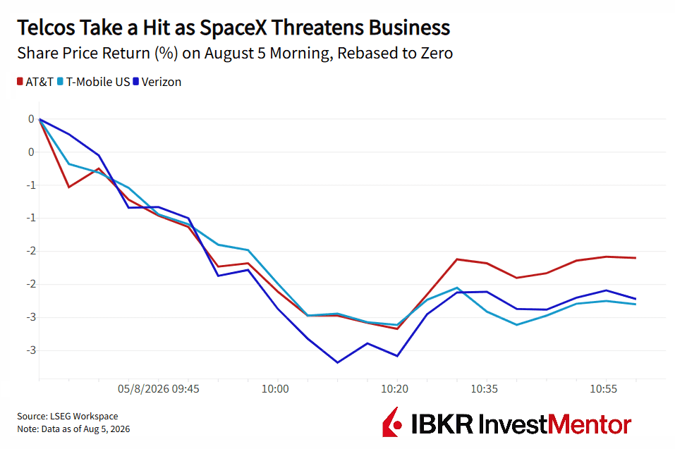 Line graph shows AT&T, T-Mobile, and Verizon share price returns declining on August 5th.